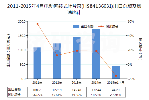 2011-2015年4月電動回轉(zhuǎn)式葉片泵(HS84136031)出口總額及增速統(tǒng)計